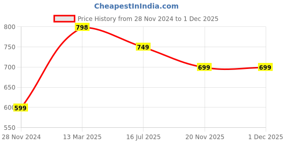 tatacliq.com Kiddopanti Kids Black & Green Solid Shorts (Pack Of 2) kiddopanti Price History Graph from 28 Nov 2024 to 1 Dec 2025