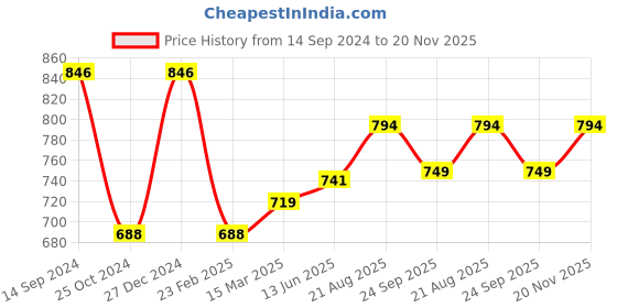tatacliq.com Kiddopanti Kids Black & Green Solid Shorts (Pack Of 2) kiddopanti Price History Graph from 14 Sep 2024 to 20 Nov 2025