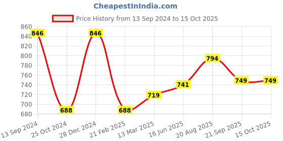 tatacliq.com Kiddopanti Kids Black & Green Solid Shorts (Pack Of 2) kiddopanti Price History Graph from 13 Sep 2024 to 15 Oct 2025