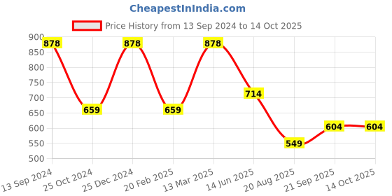 tatacliq.com Kiddopanti Kids Black & Grey Printed Shorts (Pack Of 2) kiddopanti Price History Graph from 13 Sep 2024 to 4 Oct 2025
