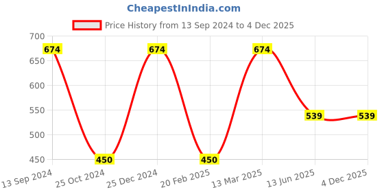 tatacliq.com Kiddopanti Kids Black & Grey Solid Jeggings kiddopanti Price History Graph from 13 Sep 2024 to 4 Dec 2025