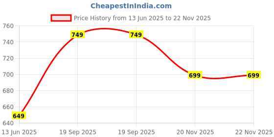 tatacliq.com Kiddopanti Kids Black & Grey Solid Shorts (Pack Of 2) kiddopanti Price History Graph from 13 Jun 2025 to 22 Nov 2025