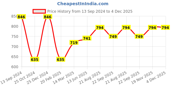 tatacliq.com Kiddopanti Kids Black & Navy Solid Shorts (Pack Of 2) kiddopanti Price History Graph from 13 Sep 2024 to 4 Dec 2025
