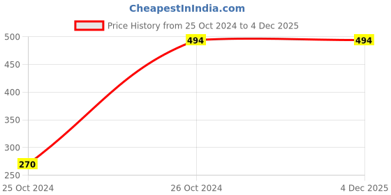 tatacliq.com Kiddopanti Kids Black & Pink Regular Fit Capri (Pack of 2) kiddopanti Price History Graph from 25 Oct 2024 to 3 Dec 2025