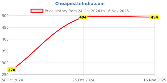 tatacliq.com Kiddopanti Kids Black & Pink Regular Fit Capri (Pack of 2) kiddopanti Price History Graph from 24 Oct 2024 to 16 Nov 2025