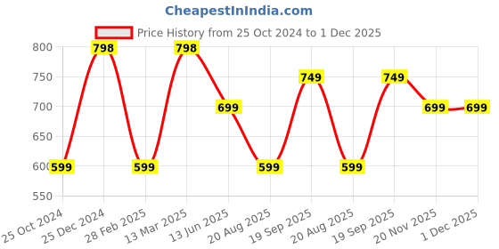 tatacliq.com Kiddopanti Kids Black & Pink Solid Shorts (Pack Of 2) kiddopanti Price History Graph from 25 Oct 2024 to 1 Dec 2025