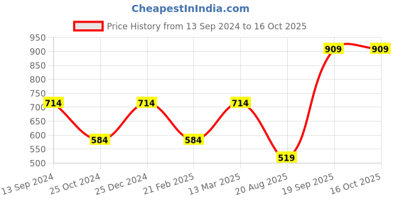 tatacliq.com Kiddopanti Kids Black & Red Color Block Shorts (Pack Of 2) kiddopanti Price History Graph from 13 Sep 2024 to 15 Oct 2025