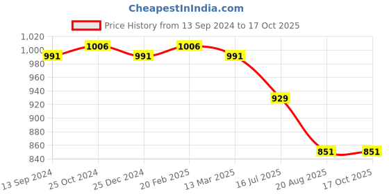 tatacliq.com Kiddopanti Kids Black & Red Printed Kurta with Leggings kiddopanti Price History Graph from 13 Sep 2024 to 17 Oct 2025