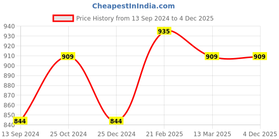 tatacliq.com Kiddopanti Kids Black & Red Solid Cargo Shorts (Pack Of 2) kiddopanti Price History Graph from 13 Sep 2024 to 4 Dec 2025