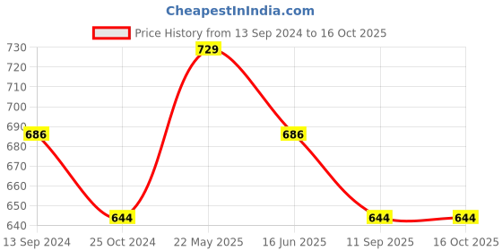 tatacliq.com Kiddopanti Kids Black & Red Solid Leggings (Pack Of 2) kiddopanti Price History Graph from 13 Sep 2024 to 16 Oct 2025
