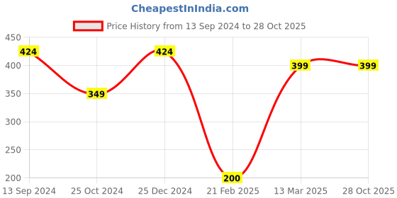 tatacliq.com Kiddopanti Kids Black & White Printed T-Shirt kiddopanti Price History Graph from 13 Sep 2024 to 27 Oct 2025