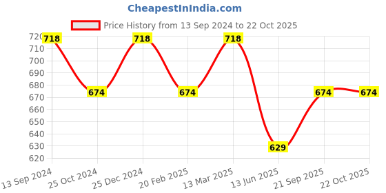 tatacliq.com Kiddopanti Kids Black & White Solid Leggings (Pack Of 2) kiddopanti Price History Graph from 13 Sep 2024 to 22 Oct 2025