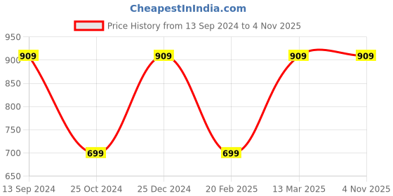 tatacliq.com Kiddopanti Kids Black & Wine Cotton Printed Trackpants (Pack of 2) kiddopanti Price History Graph from 13 Sep 2024 to 4 Nov 2025