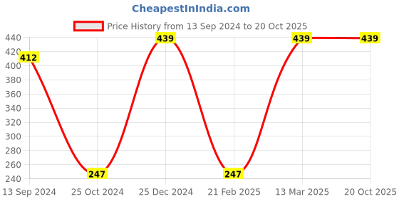 tatacliq.com Kiddopanti Kids Black & Yellow Cotton Printed Full Sleeves T-Shirt kiddopanti Price History Graph from 13 Sep 2024 to 20 Oct 2025