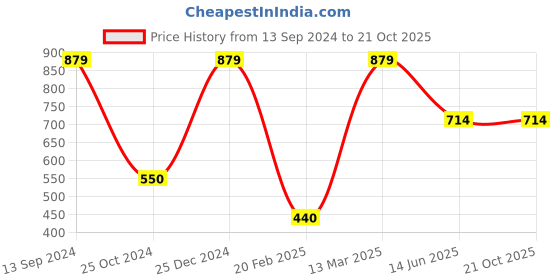 tatacliq.com Kiddopanti Kids Black Camouflage Shorts kiddopanti Price History Graph from 13 Sep 2024 to 21 Oct 2025