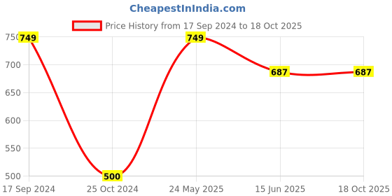 tatacliq.com Kiddopanti Kids Black Cotton Regular Fit Pants kiddopanti Price History Graph from 17 Sep 2024 to 17 Oct 2025