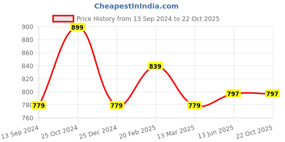 tatacliq.com Kiddopanti Kids Black Embellished Shorts kiddopanti Price History Graph from 13 Sep 2024 to 22 Oct 2025