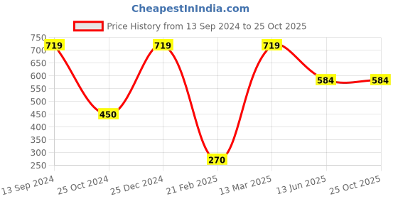 tatacliq.com Kiddopanti Kids Black Floral Print Top kiddopanti Price History Graph from 13 Sep 2024 to 24 Oct 2025