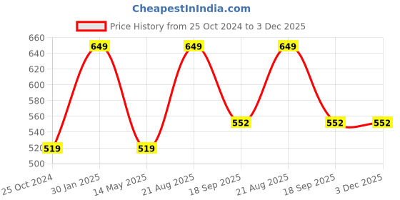 tatacliq.com Kiddopanti Kids Black Printed Crop Top kiddopanti Price History Graph from 25 Oct 2024 to 3 Dec 2025