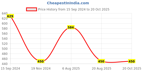 tatacliq.com Kiddopanti Kids Black Printed Full Sleeves Kurti kiddopanti Price History Graph from 15 Sep 2024 to 20 Oct 2025