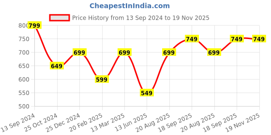 tatacliq.com Kiddopanti Kids Black Printed Full Sleeves Sweatshirt kiddopanti Price History Graph from 13 Sep 2024 to 19 Nov 2025