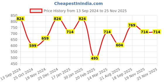 tatacliq.com Kiddopanti Kids Black Printed Kurta kiddopanti Price History Graph from 13 Sep 2024 to 24 Nov 2025