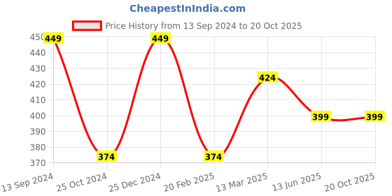 tatacliq.com Kiddopanti Kids Black Printed Leggings kiddopanti Price History Graph from 13 Sep 2024 to 20 Oct 2025