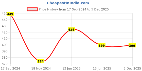 tatacliq.com Kiddopanti Kids Black Printed Leggings kiddopanti Price History Graph from 17 Sep 2024 to 5 Dec 2025