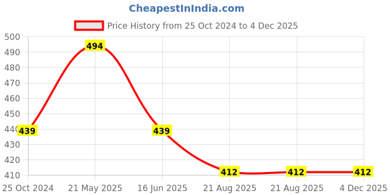 tatacliq.com Kiddopanti Kids Black Printed Leggings kiddopanti Price History Graph from 25 Oct 2024 to 4 Dec 2025