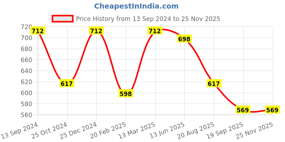 tatacliq.com Kiddopanti Kids Black Printed Shorts kiddopanti Price History Graph from 13 Sep 2024 to 24 Nov 2025