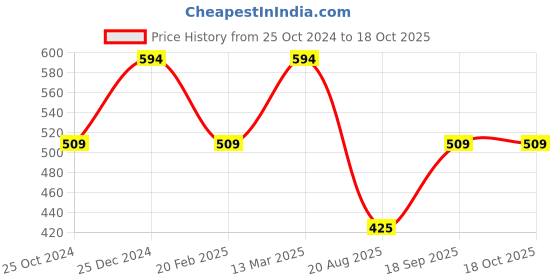 tatacliq.com Kiddopanti Kids Black Printed Shorts kiddopanti Price History Graph from 25 Oct 2024 to 18 Oct 2025