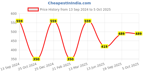 tatacliq.com Kiddopanti Kids Black Printed Shrug kiddopanti Price History Graph from 13 Sep 2024 to 4 Oct 2025