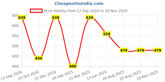 tatacliq.com Kiddopanti Kids Black Printed Skirt kiddopanti Price History Graph from 13 Sep 2024 to 19 Nov 2025