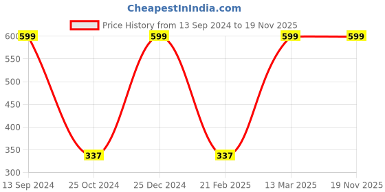 tatacliq.com Kiddopanti Kids Black Printed Trackpants kiddopanti Price History Graph from 13 Sep 2024 to 19 Nov 2025