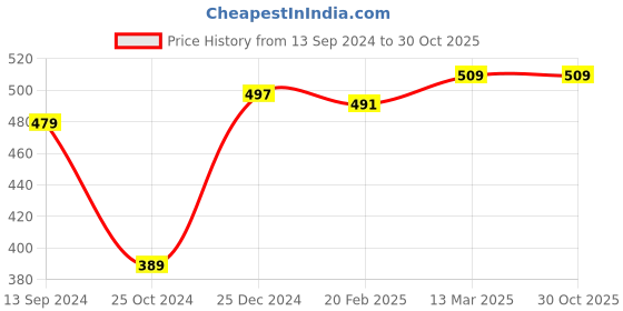 tatacliq.com Kiddopanti Kids Black Solid Boxer Shorts (Pack Of 3) kiddopanti Price History Graph from 13 Sep 2024 to 29 Oct 2025