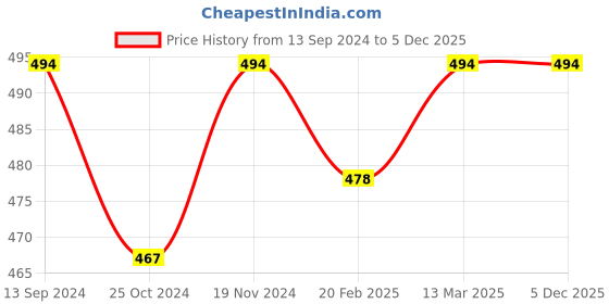 tatacliq.com Kiddopanti Kids Black Solid Cycling Shorts (Pack Of 3) kiddopanti Price History Graph from 13 Sep 2024 to 4 Dec 2025