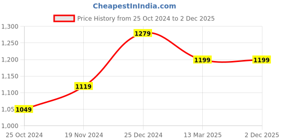 tatacliq.com Kiddopanti Kids Black Solid Dungaree kiddopanti Price History Graph from 25 Oct 2024 to 2 Dec 2025