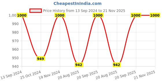tatacliq.com Kiddopanti Kids Black Solid Dungaree kiddopanti Price History Graph from 13 Sep 2024 to 20 Nov 2025