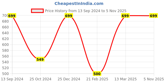 tatacliq.com Kiddopanti Kids Black Solid Full Sleeves Bomber Jacket kiddopanti Price History Graph from 13 Sep 2024 to 1 Nov 2025