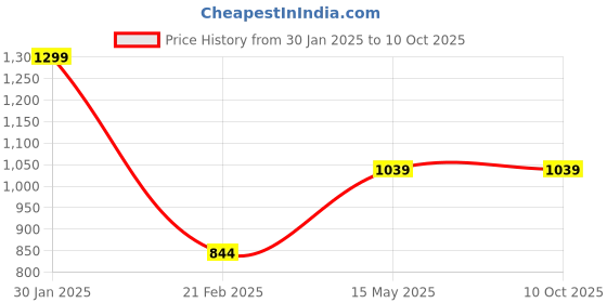 tatacliq.com Kiddopanti Kids Black Solid Full Sleeves Kurta with Pyjamas kiddopanti Price History Graph from 30 Jan 2025 to 9 Oct 2025
