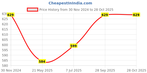 tatacliq.com Kiddopanti Kids Black Solid Joggers kiddopanti Price History Graph from 30 Nov 2024 to 28 Oct 2025