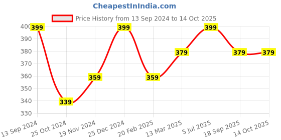 tatacliq.com Kiddopanti Kids Black Solid Leggings kiddopanti Price History Graph from 13 Sep 2024 to 13 Oct 2025