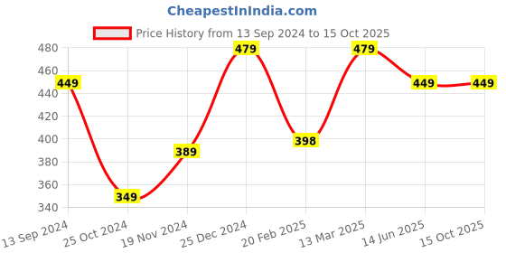 tatacliq.com Kiddopanti Kids Black Solid Pyjamas kiddopanti Price History Graph from 13 Sep 2024 to 15 Oct 2025