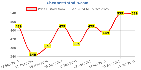 tatacliq.com Kiddopanti Kids Black Solid Pyjamas kiddopanti Price History Graph from 13 Sep 2024 to 15 Oct 2025