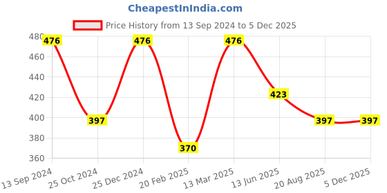tatacliq.com Kiddopanti Kids Black Solid Shorts kiddopanti Price History Graph from 13 Sep 2024 to 4 Dec 2025