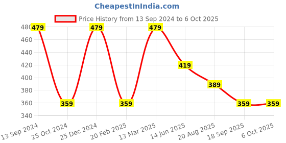 tatacliq.com Kiddopanti Kids Black Solid Shorts kiddopanti Price History Graph from 13 Sep 2024 to 4 Oct 2025