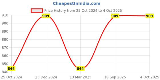 tatacliq.com Kiddopanti Kids Black Solid Shorts kiddopanti Price History Graph from 25 Oct 2024 to 4 Oct 2025