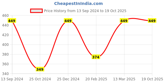 tatacliq.com Kiddopanti Kids Black Solid Shorts kiddopanti Price History Graph from 13 Sep 2024 to 17 Oct 2025