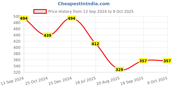 tatacliq.com Kiddopanti Kids Black Solid Shorts kiddopanti Price History Graph from 13 Sep 2024 to 9 Oct 2025