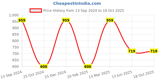 tatacliq.com Kiddopanti Kids Black Solid Skirt kiddopanti Price History Graph from 13 Sep 2024 to 18 Oct 2025